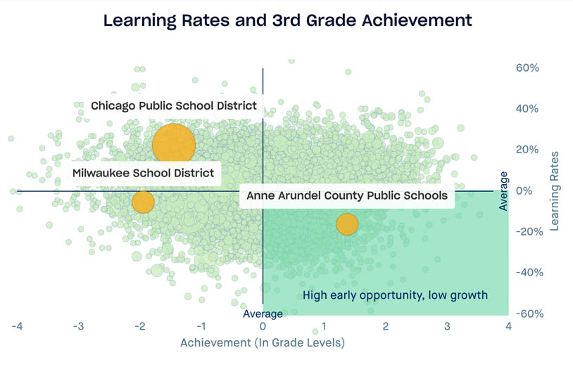 Scatterplot highlighting Chicago Public School District, Anne Arundel County Public School District, and Milwaukee Public School District. x axis is achievement in grade levels, y axis is learning rates by percent difference from 1 grade level, grade 3 data. lower right quadrant highlighted